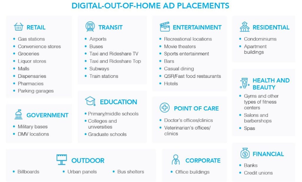 Digital Out of Home Placement Types