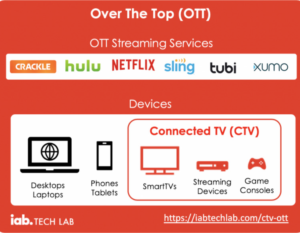 OTT & CTV