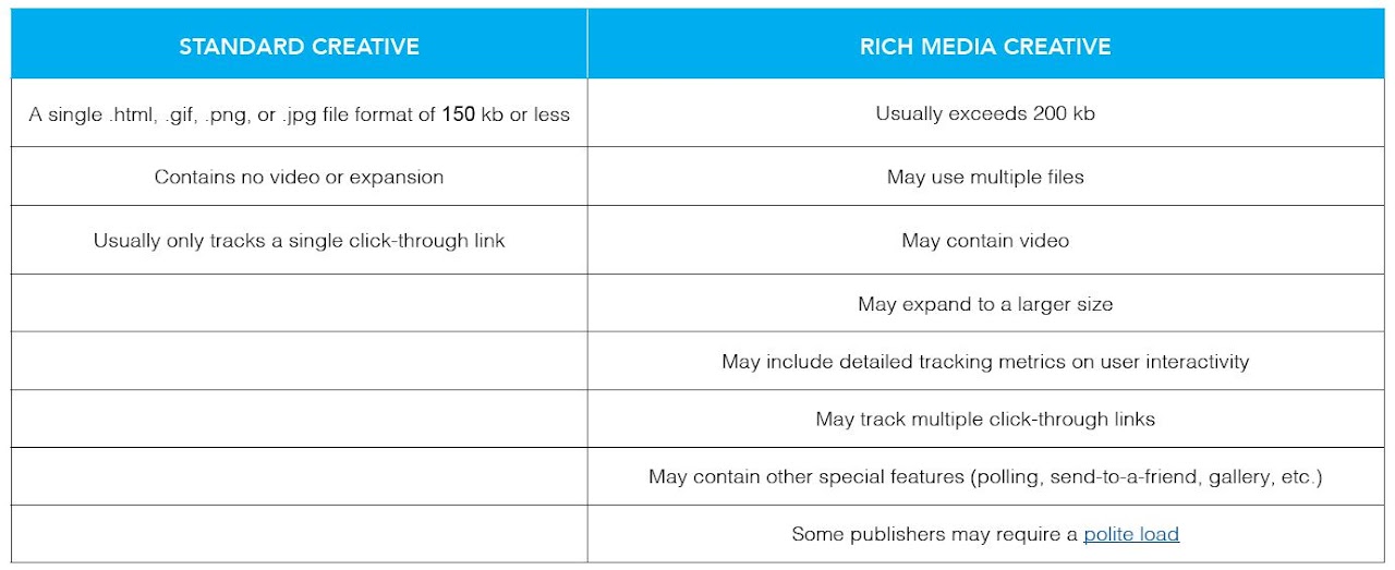 Standard Display vs. Rich Media Creative